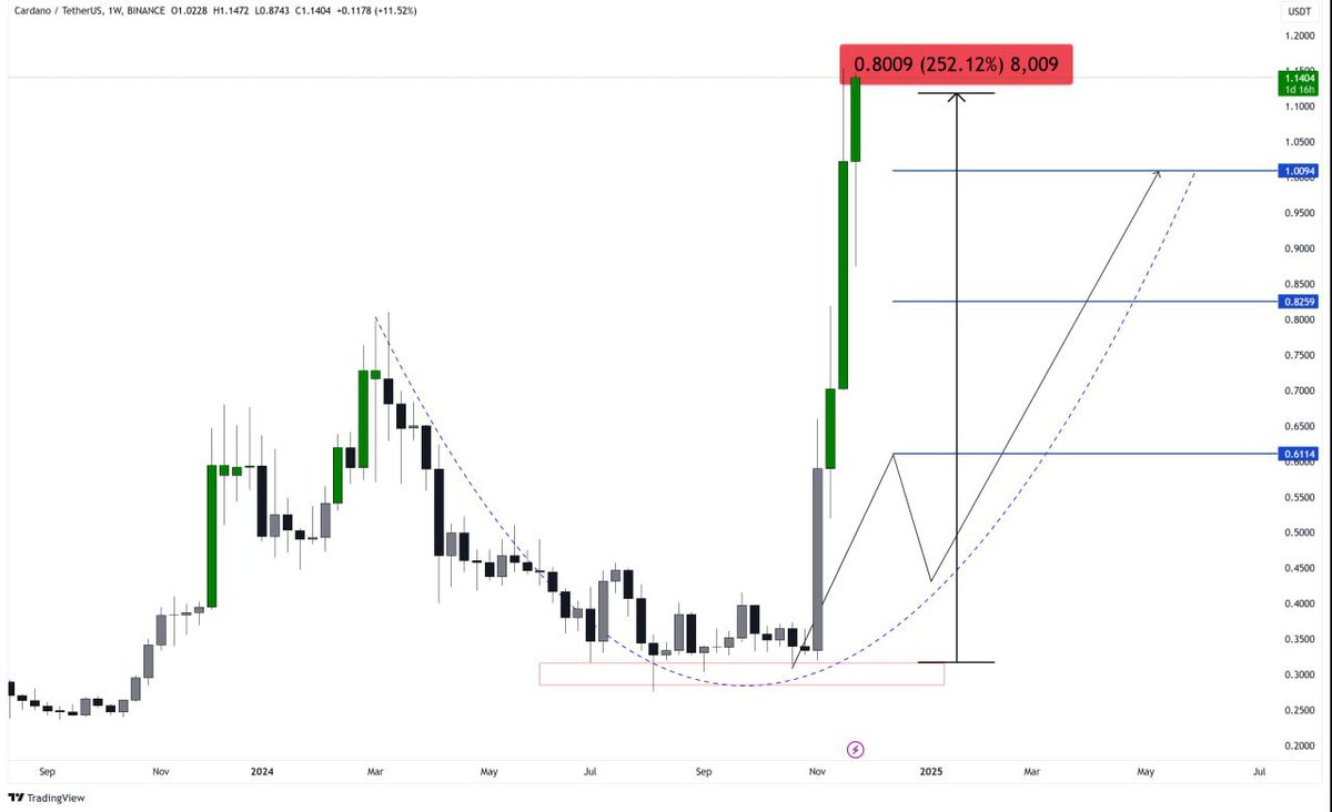 💰 #ADA/ USDT keeps rising📈👌 

+282% clear profit produced so far✍️

FULL SEND🚀