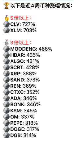 2024年11月-月度涨幅总结，看看你们持有几个？

从长得比较好的这些币，也能看出一些趋势和重点：

1、美国板块的币，例如： $HBAR $XRP $ALGO $ADA 。这些美国老币受到“资本利得税有望取消”这一利好都在猛涨，同时也伴随有ETF预期。同时他们的生态上的币 例如 $CLV $KSM 也有较大涨幅