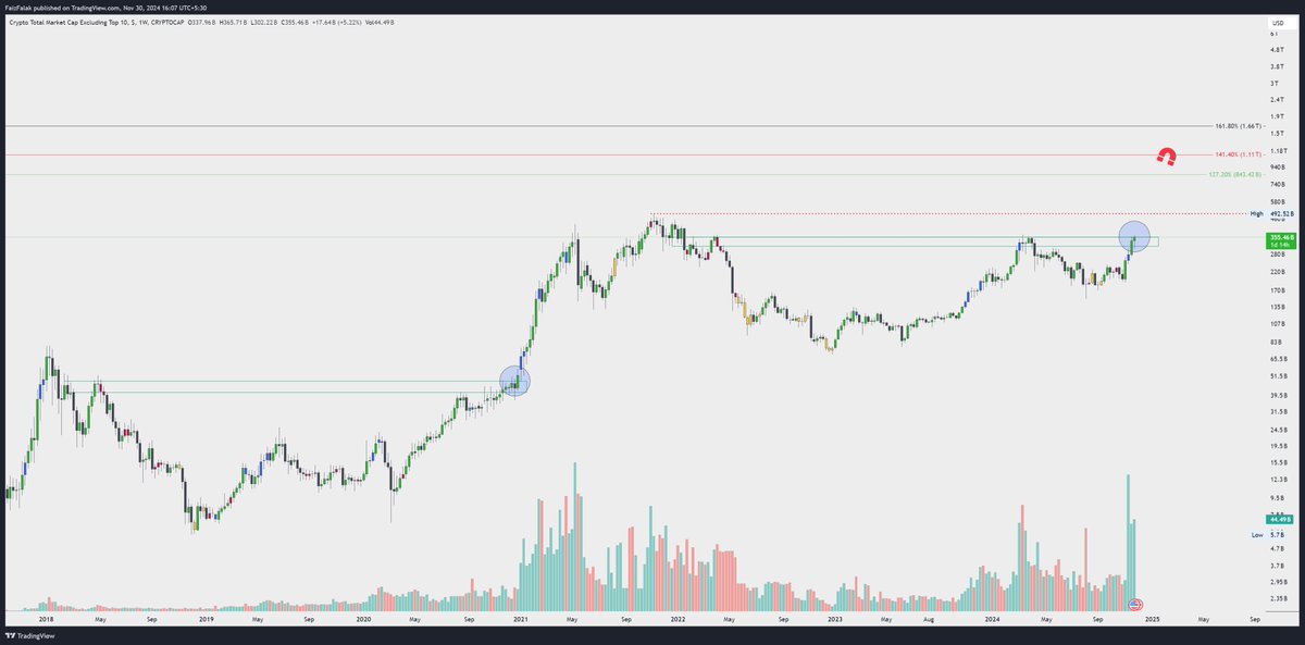 It feels Like 2021 and 2017 

study $XRP $XLM  Dildo candles 

Large-cap» Mid-cap»> low cap

Do not Fumble you're Spot long-term bag  Stop trading them and start believing we are going so much higher 

Sell When Target hits 800B to 1T 

$ALTS cap $OTHERS 

See you in the next 3