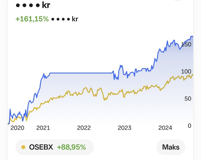 IntrinsicValue7's tweet image. 20% hittil i år etter november. 11,3 på Osebx. 1,6 i sharpe ratio. Sakte men sikkert nærmere målet (hørte jeg 1000% innen 2030…). Viktigst med jevn og stabil utvikling og minst mulig volatiliteten. Kommer derfor aldri til å vurdere $btc …nesten ikke lov å si i 2024 🙀😂