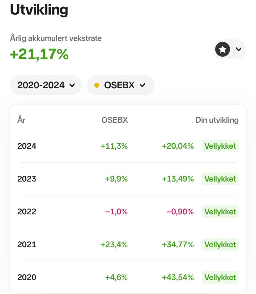 IntrinsicValue7's tweet image. 20% hittil i år etter november. 11,3 på Osebx. 1,6 i sharpe ratio. Sakte men sikkert nærmere målet (hørte jeg 1000% innen 2030…). Viktigst med jevn og stabil utvikling og minst mulig volatiliteten. Kommer derfor aldri til å vurdere $btc …nesten ikke lov å si i 2024 🙀😂