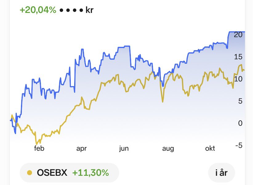 IntrinsicValue7's tweet image. 20% hittil i år etter november. 11,3 på Osebx. 1,6 i sharpe ratio. Sakte men sikkert nærmere målet (hørte jeg 1000% innen 2030…). Viktigst med jevn og stabil utvikling og minst mulig volatiliteten. Kommer derfor aldri til å vurdere $btc …nesten ikke lov å si i 2024 🙀😂