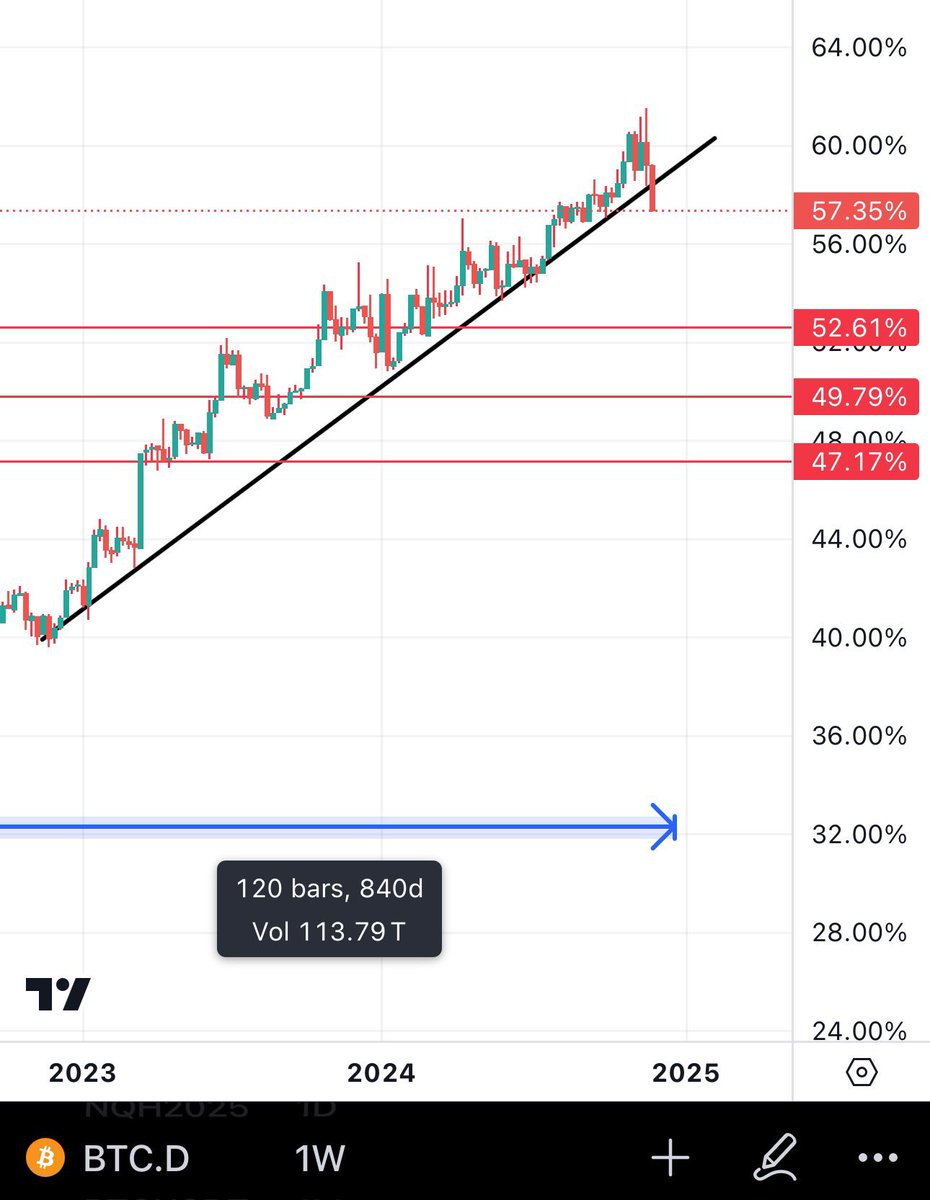 I have good news for everyone. 3 days ago i mentioned that #Bitcoin dominance is showing me topping signals &amp; now it just broke down from a 3 year long uptrend! 

This means we are about to see insane runs on #Altcoins that we didnt see anything like in over 3 years!