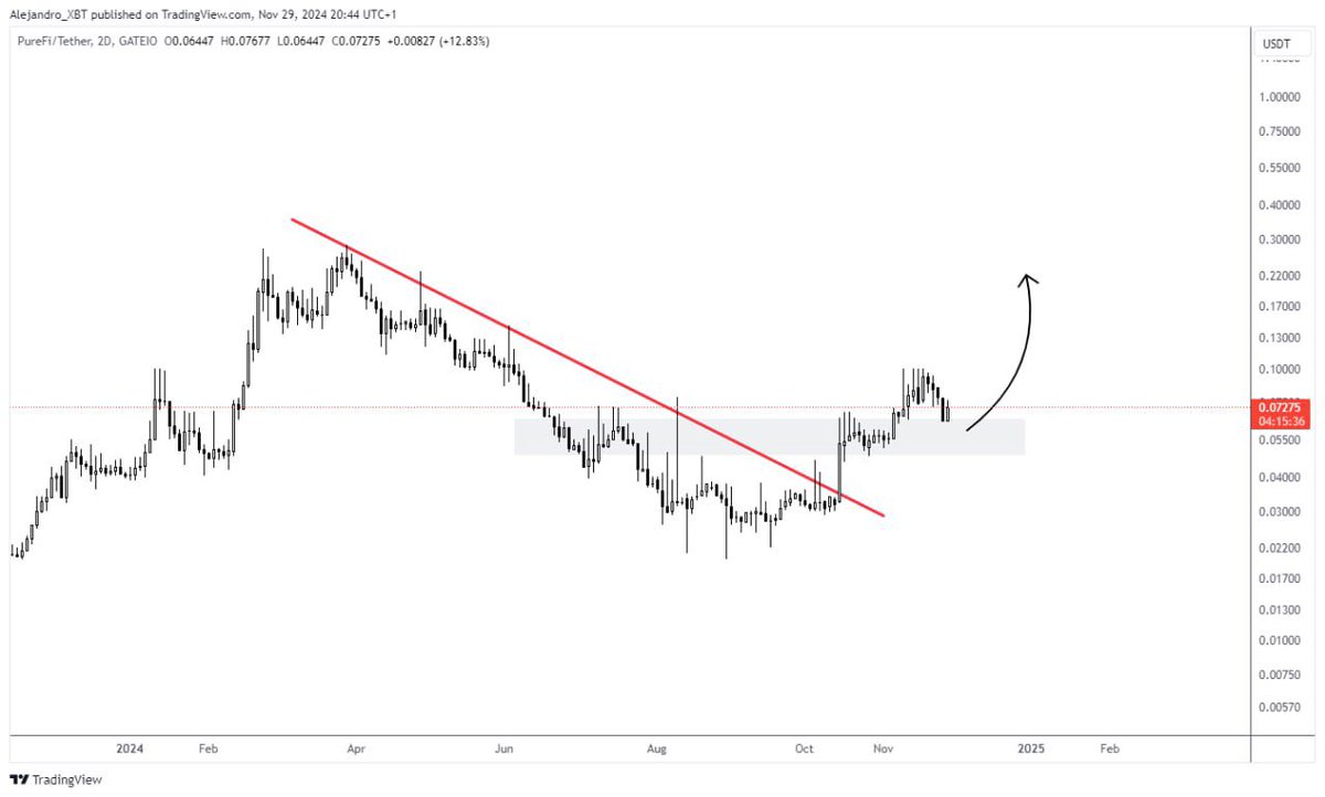 I like $UFI here,

<a href="/PureFi_Protocol/">PureFi Protocol</a> is transforming the DeFi ecosystem by providing AML/KYC solutions with a focus on security and interoperability. 

Chart looks good. I think it has a lot of upside.