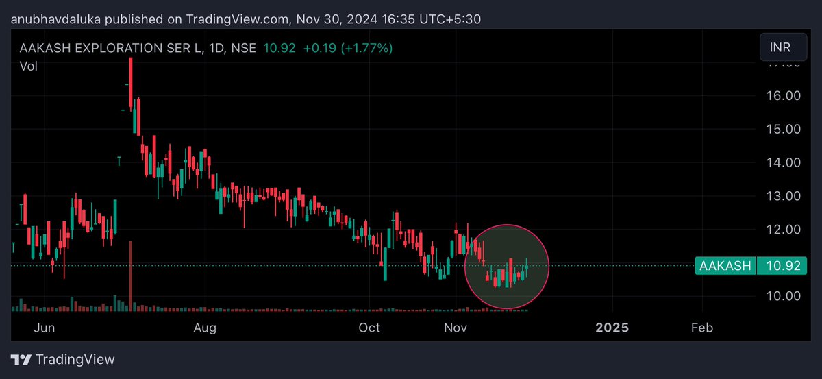 cadalukaanubhav's tweet image. #aakash
#aakash_exploration 

Fry pan bottom pattern at bottom 
Share can rise for target 12,15,18