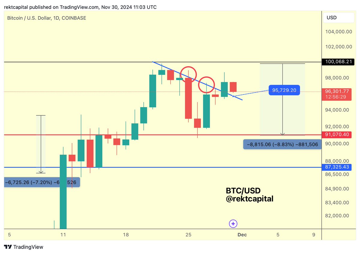 BTC The Bitcoin dip towards the recently broken trendline is now underway  Retest attempt coming soon $BTC #Crypto #Bitcoin
