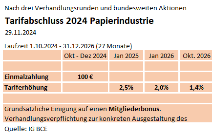 ReinhBispinck's tweet photo. Nach 3 Tarifrunden und bundesweiten Aktionen - neuer Tarifabschluss der @igbce in der #Papierindustrie: Einmalzahlung und Tarifsteigerung in 3 Stufen um insgesamt 5,9 % bei einer Laufzeit von 27 Monaten. Und grundsätzliche Einigung auf Mitgliederbonus. https://t.co/WvjWxXfdJ8 https://t.co/rWUXzSCssA