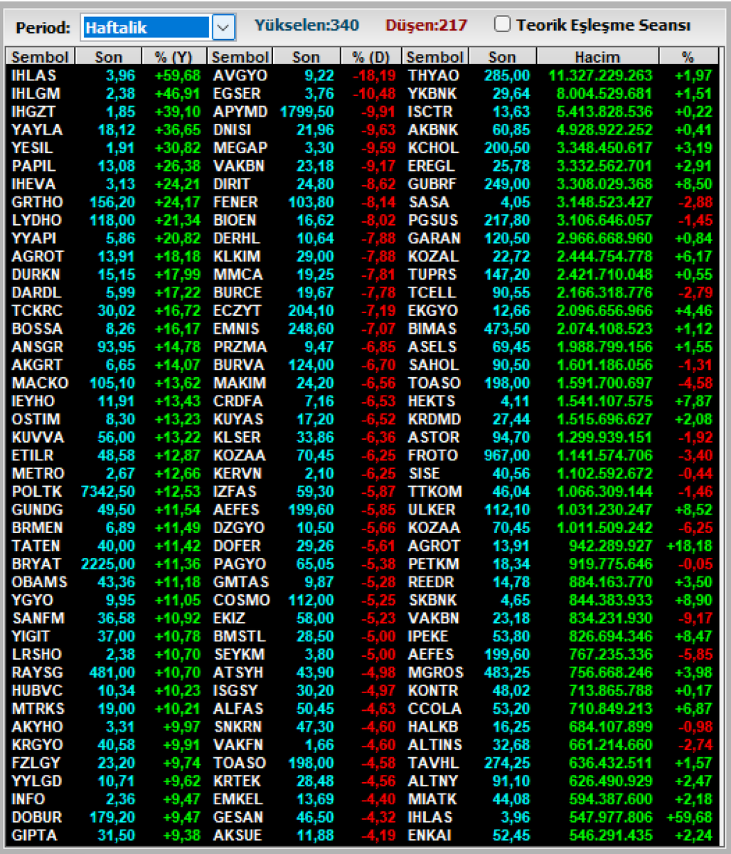 hisseislemleri's tweet photo. 25-29KASIM HAFTASI
YÜKSELENLER DÜŞENLER
#IHLAS %59.68 #AVGYO -%18.19
#IHLGM %46.91 #EGSER -%10.48
#IHGZT %39.10 #APYMD -%9.91
#YAYLA %36.65 #DNISI -%9.63
#YESIL %30.82
#PAPIL %26.38
#IHEVA %24.21