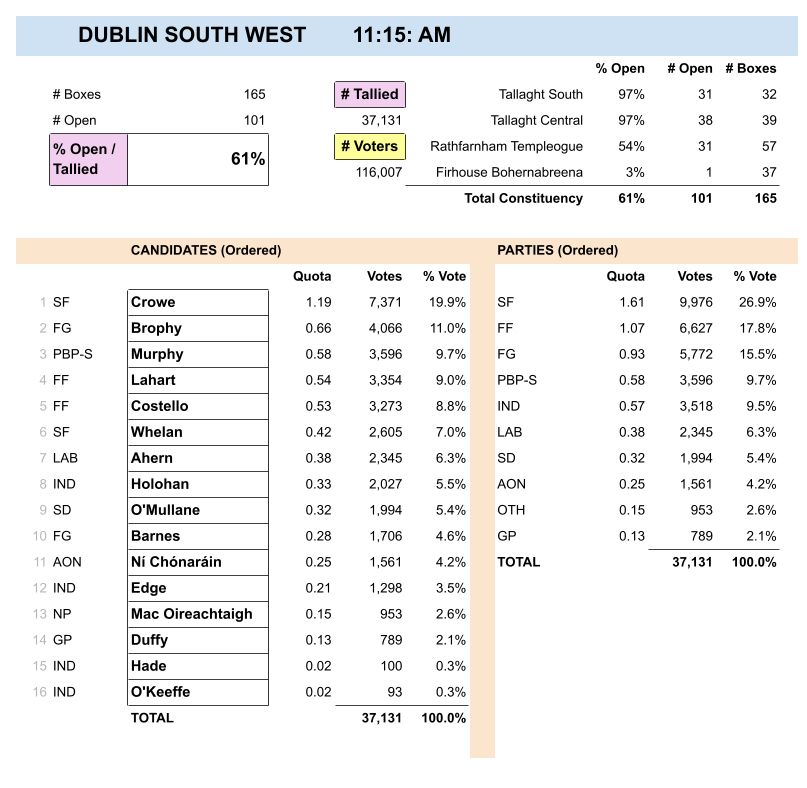 higginsdavidw's tweet photo. DUBLIN SOUTH WEST
#ge2024 #ge24 #dubsw
@RTEdubSOUTHWEST
62% tallied
Crowe (SF) - 19.8%
Brophy (FG) - 11.2%
Murphy (PBP-S) - 9.6%
Costello (FF) - 8.8%
Lahart (FF) - 8.8%
Whelan (SF) - 7.0%
Ahern (LAB) - 6.5%
O'Mullane (SD) - 5.4%
Holohan (IND) - 5.4%
Barnes (FG) - 4.6%
Ní Chónaráin (AON) - 4.2%
Edge (IND) - 3.5%
Mac Oireachtaigh (NP) - 2.5%
Duffy (GP) - 2.1%
O'Keeffe (IND) - 0.2%
Hade (IND) - 0.2%