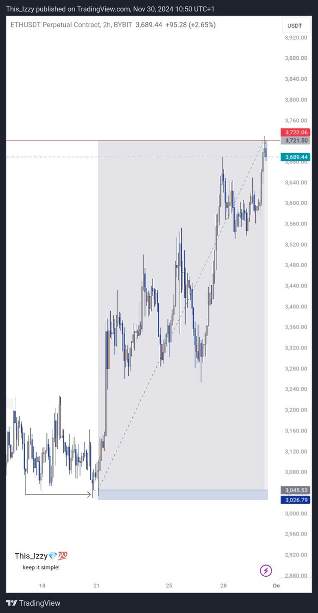 This__Izzy's tweet image. Decided to swing this and the result was excellent, here are some things I learnt while in this trade👇🏼

✅Look for something that repeats
✅Don&apos;t chase the market, let it come to you
✅Have laid down trading rules and follow them

#ETHUSDT
#keep_It_Simple
Enjoy your weekend🥂💙