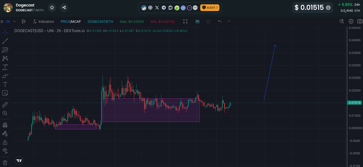 #Dogecast - new ATH soon💎

I wrote a lot about this project and now it shows a good reversal!

don't miss your chance. next leg $50M

CA:0x4955f6641bf9c8c163604c321f4b36e988698f75
#Ethereum $DOGE