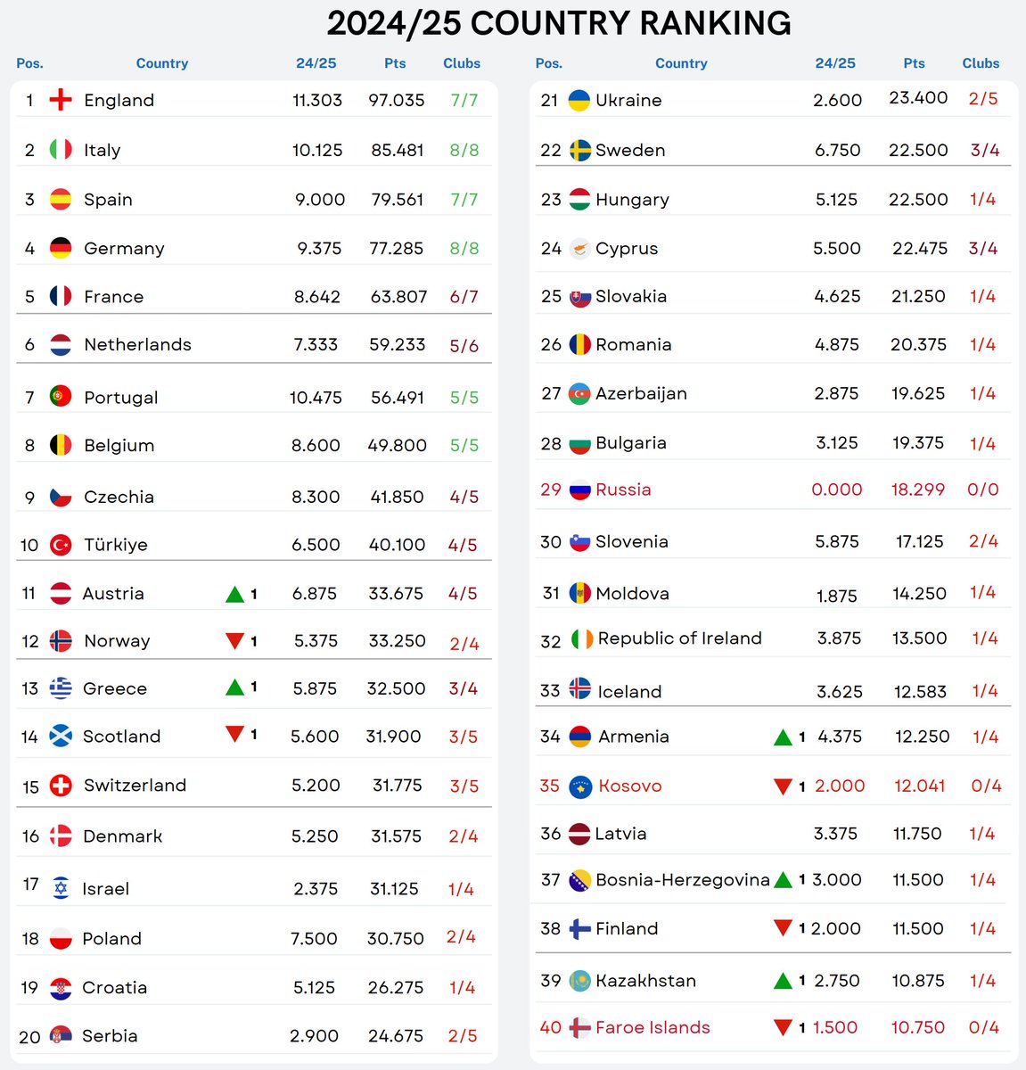 🚨 Two nations are still undefeated in the league stages of European competitions this season:

🇵🇱 Poland (7-1-0)
🇮🇪 Ireland (2-2-0)
