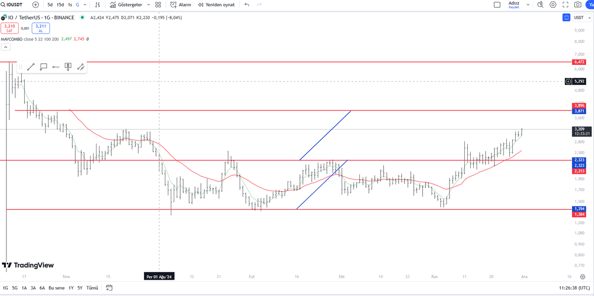#iousdt $iousdt $io

Paylaşımımızdan itibaren %18 ile devam ediyoruz.

3.89 üstüne yerleştik mi hedefimiz 6.5 seviyesi.

Oyna devam

#eth #btc $eth $btc $xrp $doge