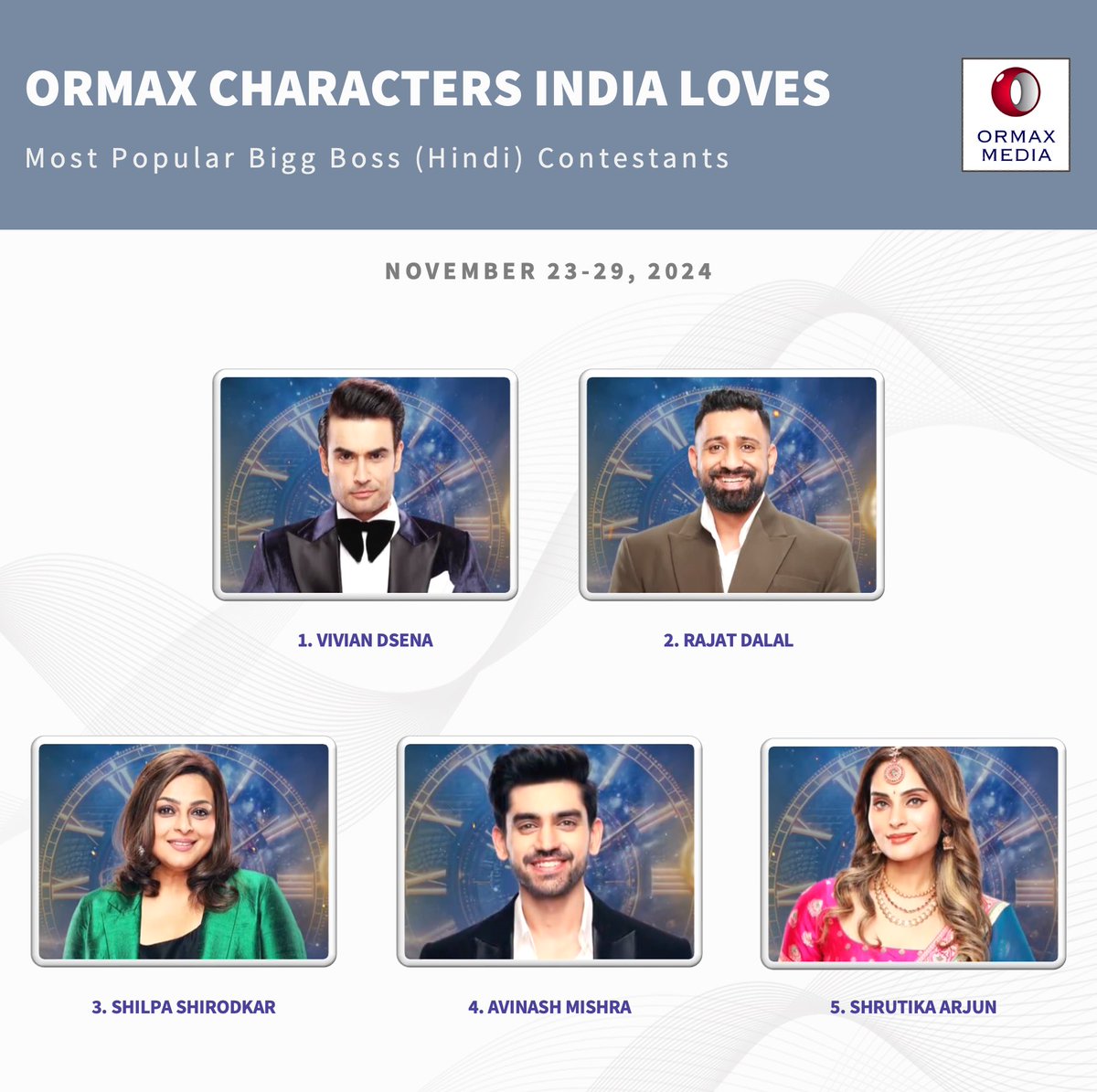 OrmaxMedia's tweet photo. Ormax Characters India Loves: Top 5 most popular #BiggBoss18 contestants (Nov 23-29) #OrmaxCIL
@VivianDsena01, @rajat_9629, @Shilpashirodkr, @Avinash_galaxy, @Shrutika_arjun https://t.co/CTLP0XKu18
