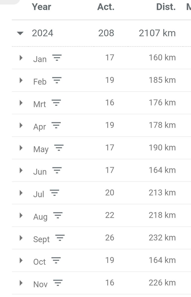 financiallynumb's tweet photo. A very satisfying easy 24 km run this morning at roughly constant pace to finish the month. Managed to keep HR to a reasonable level and could have run 8-10k more.
226 km for the month, 2100 km in 2024. December, event season.
#RunChat
#RunWithReeti https://t.co/JaMTtkf9EA