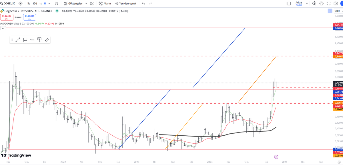 #doge $doge #dogeusdt $dogeusdt

Elon amcam haftalık flama yapma düşüncesi içine girmiş olabilir. 

Eğer o flama oluşur ve tetiklenirse hedef 1.9 dolar.

0.36 altında dikkat.

#btc $eth #eth $btc $xrp