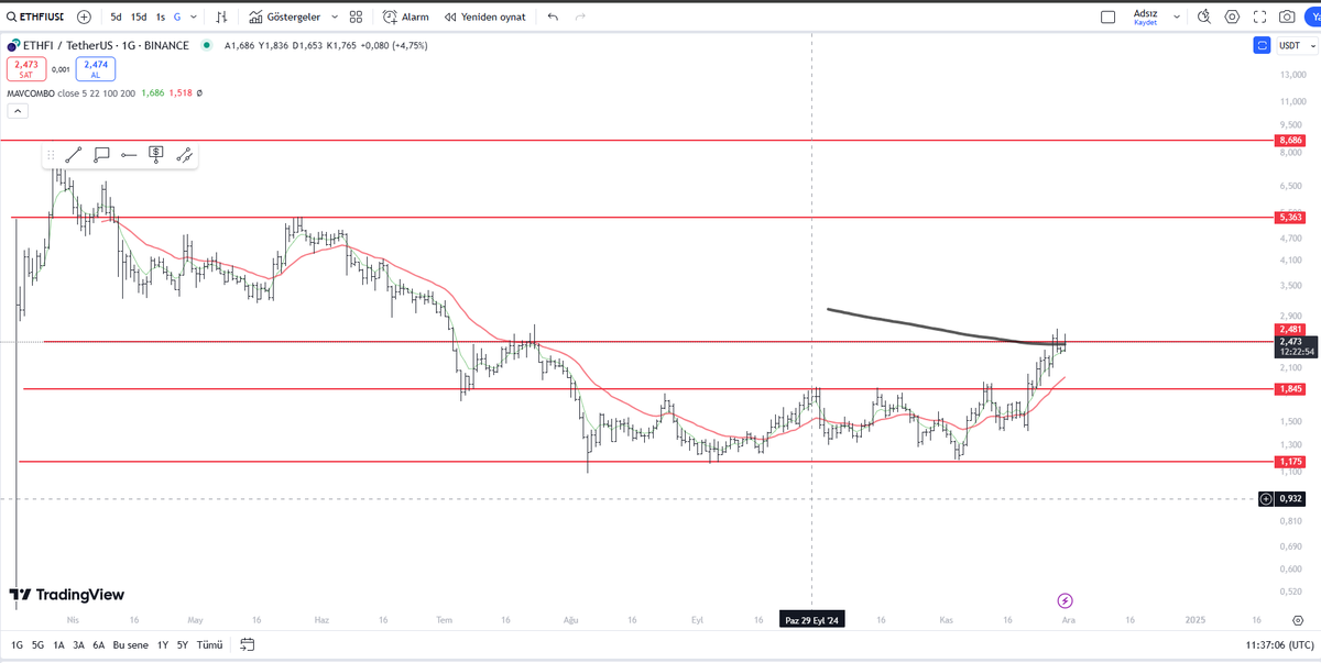 #ethfi $ethfi 

2.5 dolar üstü kapanıslar geldiği vakit çok daha güzel olacaktır.

2.50-3.19 yakın dirençler.

#btc $btc #eth $eth $xrp