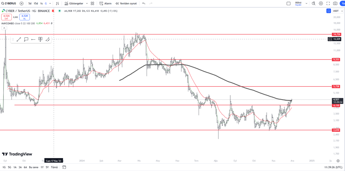 #cyber $cyber 

nedense en çok güvendiğim coinlerden 

Arzı az olması ve çok sert hareketlerinin olmaması 

Ha şirket sahibi çıkar açıklarsa 25 milyon lot satacağım  diye :)))) (ironidir)

Ath hedefine kadar  devam yeni alım için gelirse 3.86-4.10 arası takip edilebilir.

#btc