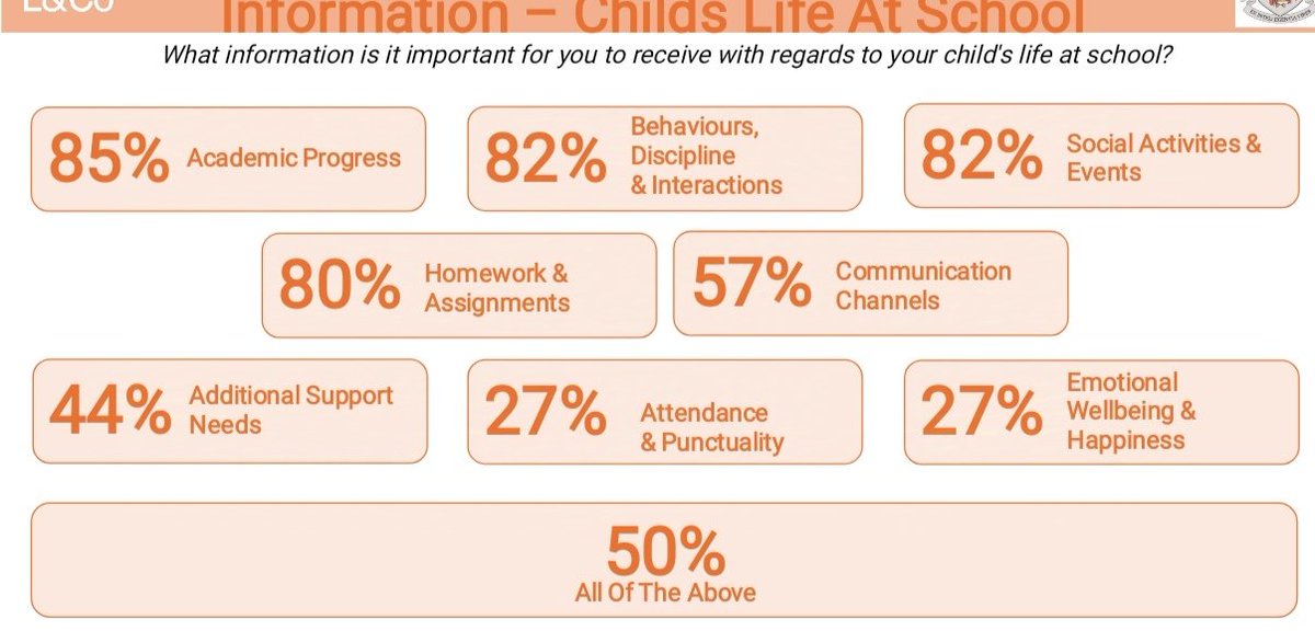 BanchoryPrimary's tweet photo. Improving #Communication 
🙏🏼Thanks to the parent council &amp; Louise Lang for collaborating on this work. https://t.co/LXUQCppONP