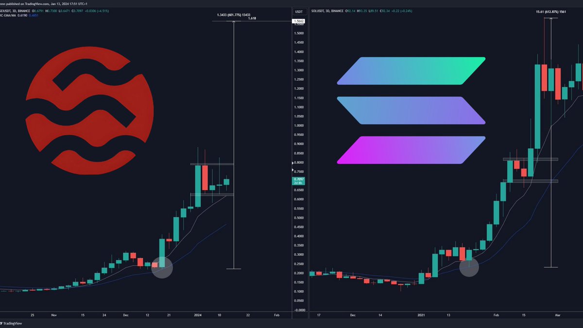 $SEI at $0.60 gives the same vibe as $SOL at $8

Back then, people slept on $SOL, doubted the tech, and missed the ride to $250 📈

Right now, many are underestimating the $SEI community, its tech, and applicability 

At $0.60 today, $10 soon 🔴💨