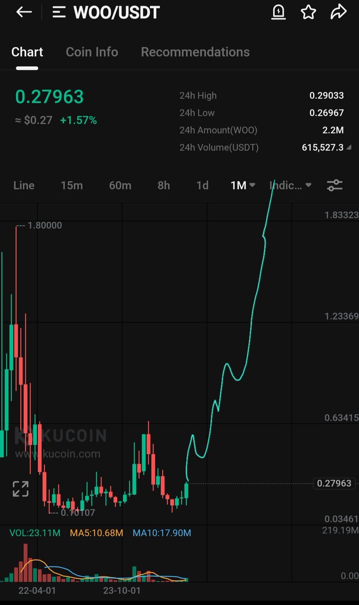 CryptoWizardd's tweet photo. $WOO

Clear reversal on htf

Higher soon. https://t.co/kL6ZnWI1co