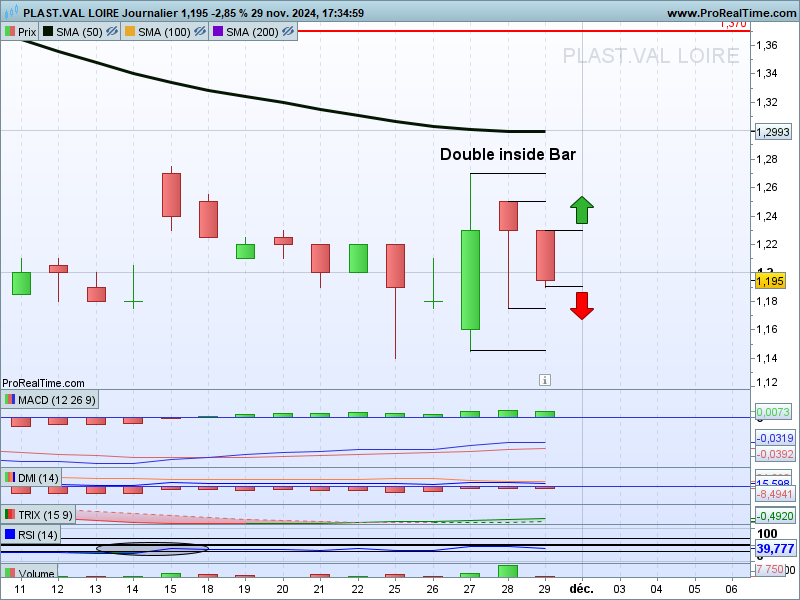 chris28623042's tweet photo. #Plastivaloire $PVL
Pour compléter avec ici un "Double Inside Bar"❓
▶️Marquant une Consolidation encore + importante du marché par rapport à 1 seule barre intérieure et peut indiquer 1 forte accumulation ou 1 incertitude
Alors à suivre Next Week sur vos graphs😉 https://t.co/vo7zsCdCxt