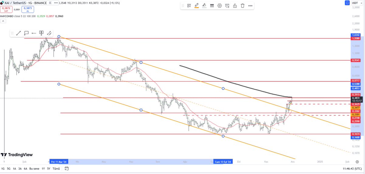 #xai $xai #xaiusdt $xaiusd

Düşen kanal kırıldı ve yükselişine başladı. 0.34 üstü kaldıkça güzel 

Neymiş yapy zeka değilmiş 

Tamam her S2i biliyorsunuz  ne bileyim elon amca da gitmis aynı isimle yapay zeka şirketi kurmuş.

İsmi bile etki eder demedi demeyin.

Yabancı