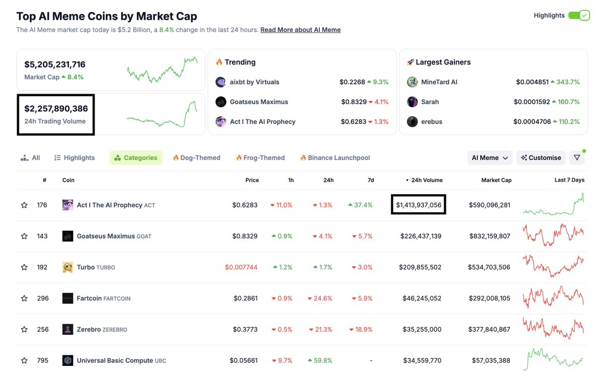 MacroCRG's tweet image. $ACT volume rn is 65% of entire category volume

Hi @coinbase