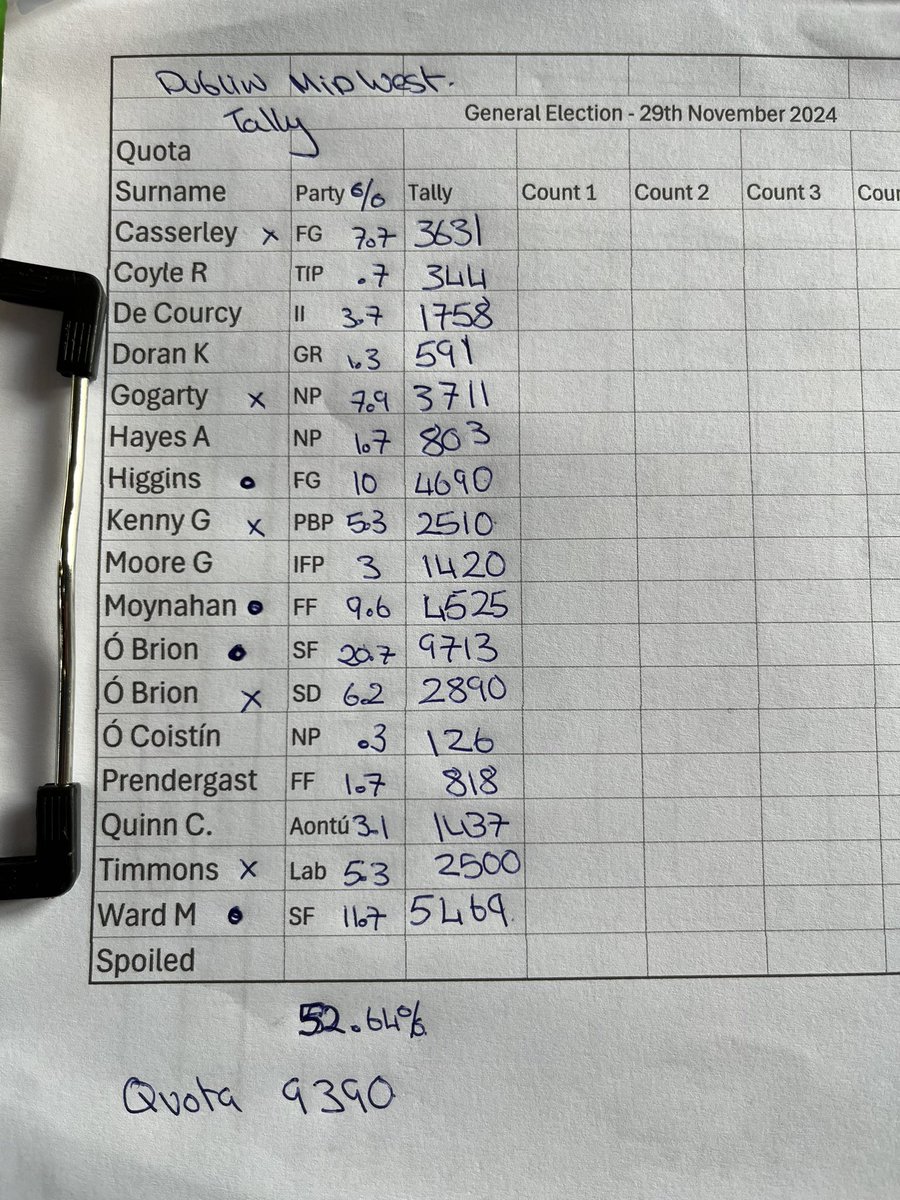 dcbedwards's tweet photo. #GE24 #DMW tally
Complete. https://t.co/Xz7DVu3zs3