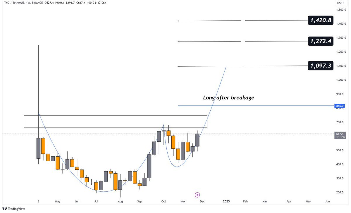 #TAO completed Cup &amp; Handle on weekly timeframe🔥 

One of the most bullish #AI project🐃

Long $TAO 🚀 

🎯1 Target: 1156$ 
🎯2 Target: 1771$
🎯3 Target: 2377$
