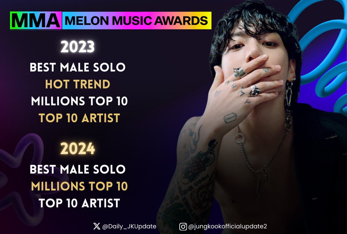 Daily_JKUpdate's tweet photo. 📊Jungkook has now won 7 total  awards, becoming the 3rd most awarded soloist in MelOn Music Awards history: 

📍#MMA2023
🏆Best Male Solo
🏆Hot Trend
🏆 Millions Top 10
🏆Top 10 Artist (Bonsang)

📍#MMA2024
🏆 Best Male Solo
🏆Top 10 (Bonsang)
🏆 Millions Top 10

CONGRATULATIONS JUNGKOOK
WORLD NO. 1 IDOL JUNGKOOK
WORLD NO. 1 POPSTAR JUNGKOOK
#JUNGKOOK #정국 #MMA2024