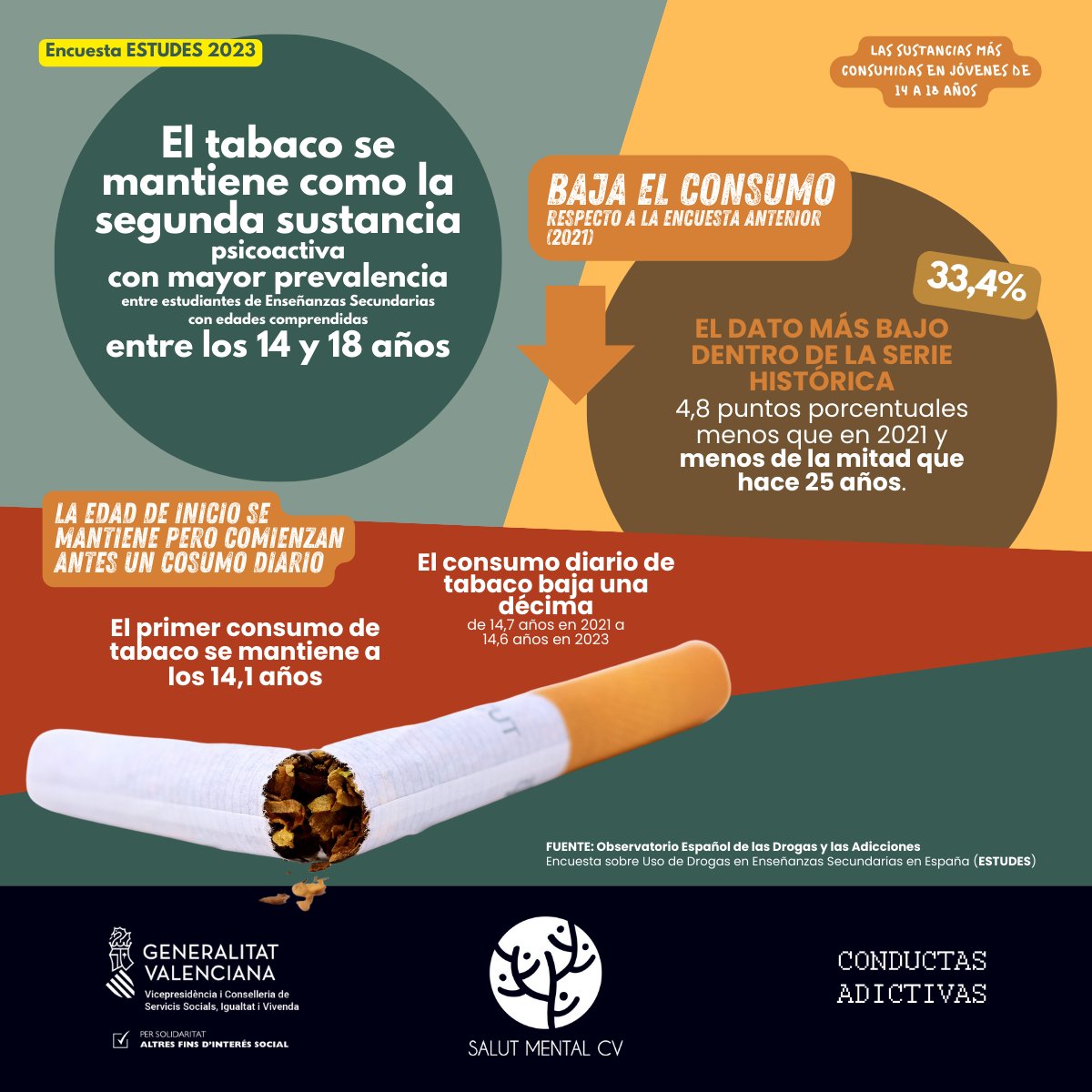 SalutMentalCV's tweet photo. Estas son las tres sustancias más consumida entre los jóvenes de 14 a 18 años según la última encuesta #Estudes (2023).
#SaludMental https://t.co/EfNLJSAiwa
