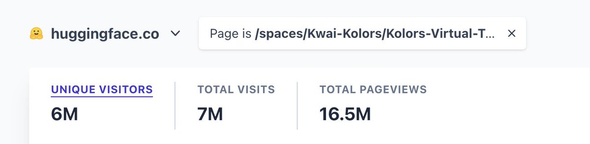 Hugging Face is becoming the best place to share the most viral AI apps with spaces. 

Kolors Virtual Try-on just crossed 6,000,000 unique visitors &amp; is now the #5 most popular space. Congrats to the Kwai Kolors team! huggingface.co/spaces/Kwai-Ko…