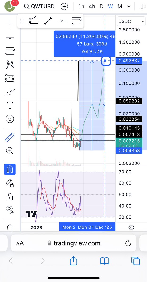 George231224750's tweet photo. @MartiniGuyYT Lets leave the stupidity of #meme and focus to build #rwa via #blockchain @MultiversX 
#qowatt 🤝#vechain
▶️$qwt @only on @xportal
▶️#100x token
#egld #bitcoin https://t.co/iZUAQK5r26