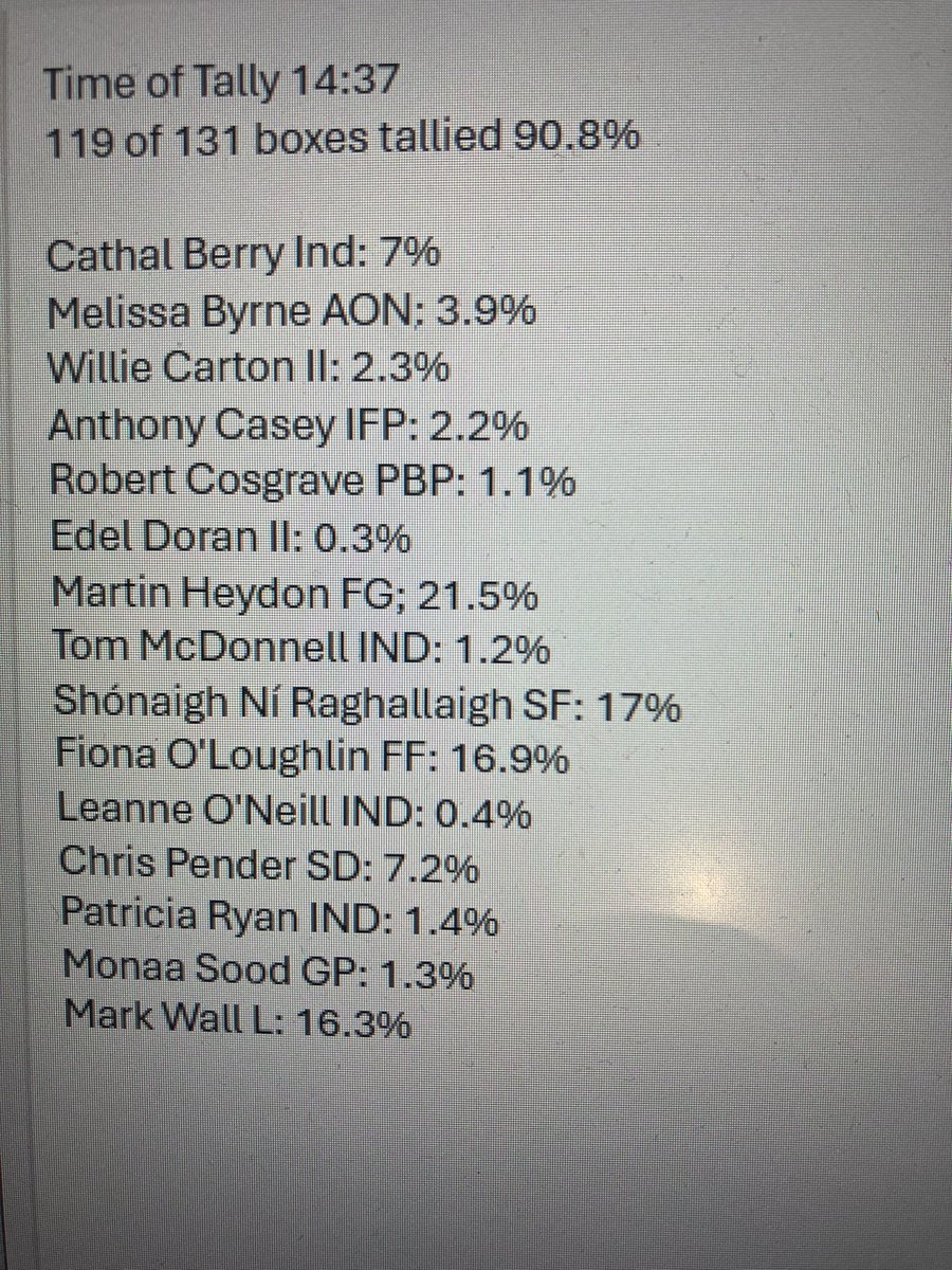 RTEkildareSOUTH's tweet photo. Latest tally from Kildare South with over 90% of boxes tallied. #kildaresouth #GE24 FG well ahead. Dogfight between SF, Lab and FF for remaining two seats. (It’s a four-seater, but Ceann Comhairle Seán Ó Fearghaíl is automatically returned, so for this election it’s a three seat. https://t.co/OFSS6sjirH