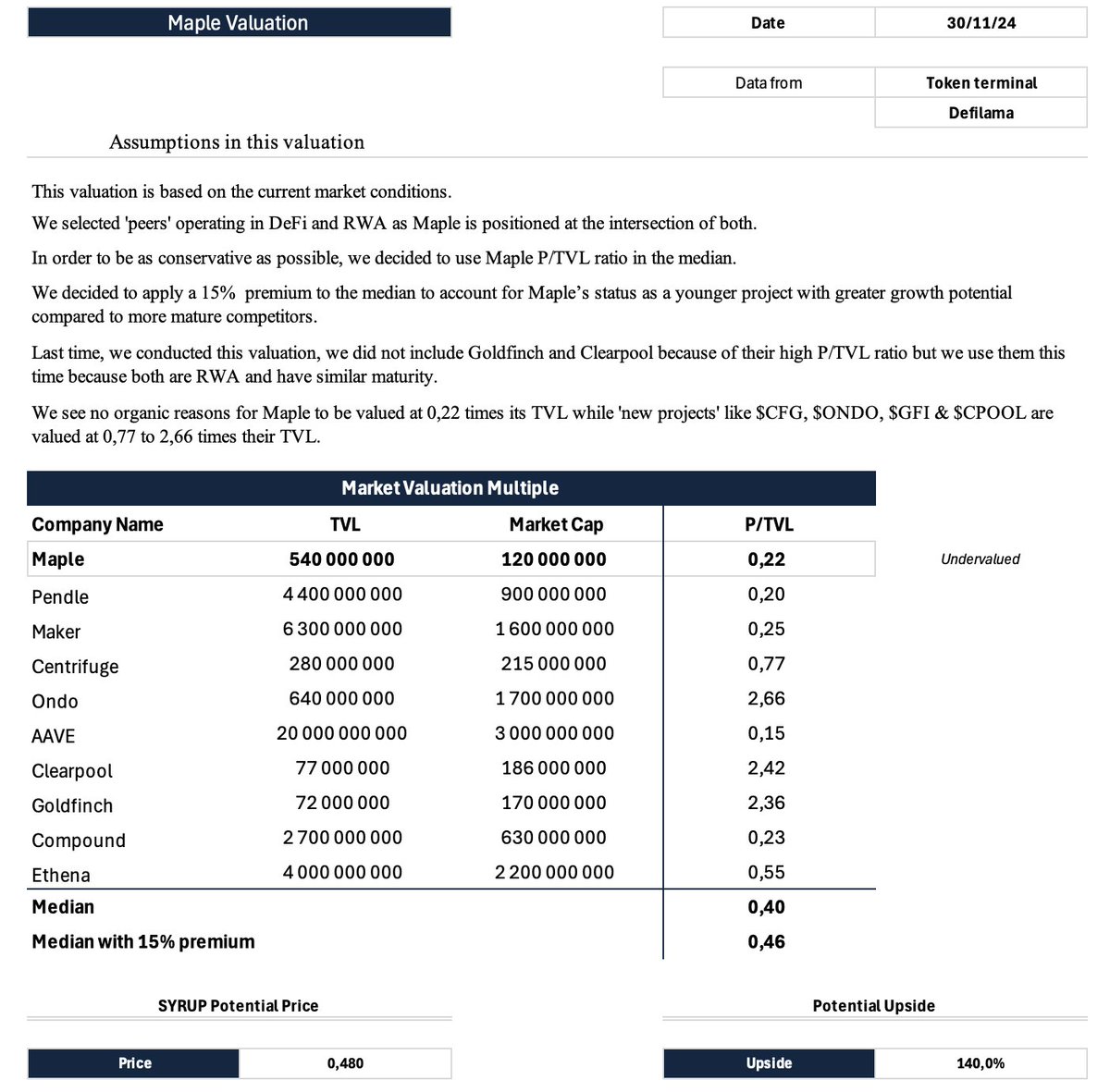 Maple Valuation Update || 🥞 <a href="/maplefinance/">Maple</a> 

Since the conversion of $MPL tokens to $SYRUP, the price action has fallen short of expectations, particularly when compared to Maple's growth. 

This is not uncommon, but such events often create panic among some investors, along with