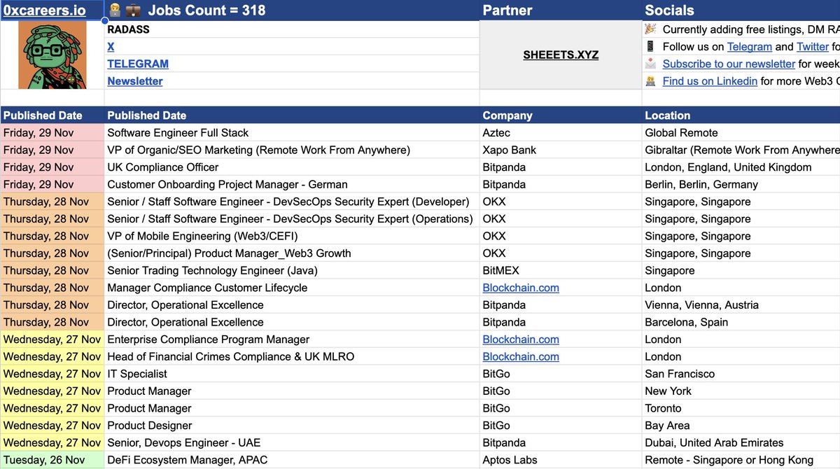 Added over 300+ new jobs to our database, from Product Manager to Software engineer.

Check our website or join our telegram for daily updates.

Let us know if something is missing - happy to add! :)