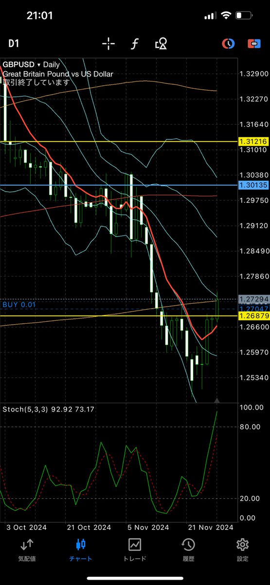 ポンドドルロングなう。