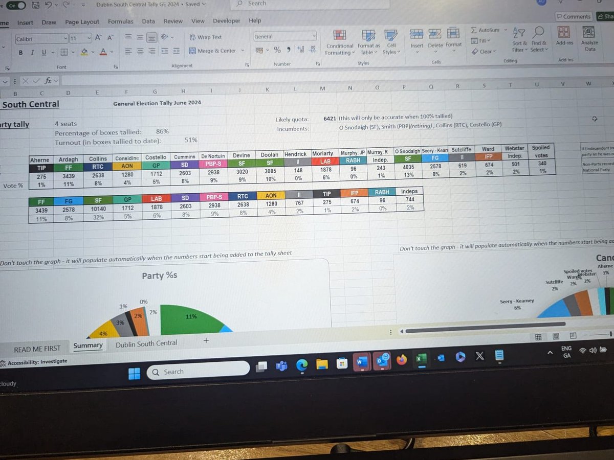 RTEdubSCENTRAL's tweet photo. With 86% of the boxes tallied in Dublin South-Central, FF's Catherine Ardagh appears to be gaining ground with first-preference votes. 

Aengus Ó Snodaigh (SF) 1036 (13%)
Catherine Ardagh (FF) 625 (11%)
Daithi Doolan (SF) 915 (10%)
Hazel De Nortúin (PBPS) 767 (9%) https://t.co/fxFtT1jHL0