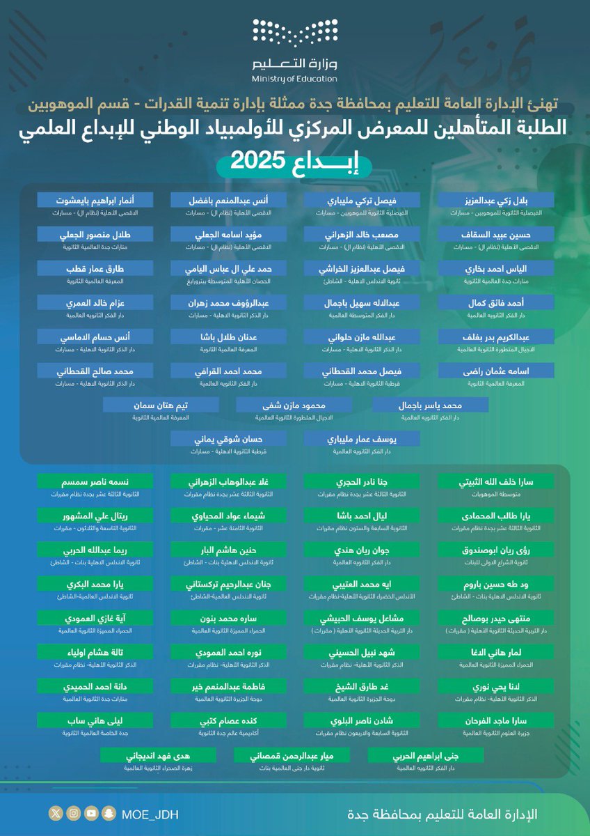 #تعليم_جدة يهنىء الطلبة المتأهلين للمعارض المركزية في #أولمبياد_إبداع_2025، والبالغ عددهم 64 طالبًا وطالبة.
خالص الدعوات بمزيد من التميز والإبداع.