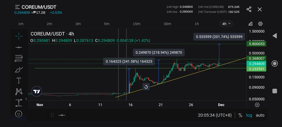 eyronman07's tweet photo. 📢When $coreum break it's consolidation it pumps a higher of 200% plus, $0.8 - $1 is very easy for a short period of time better watch out. Expecting bigger announcement this december will push the price on top of the list
#listing #dex #Binance #bitcoin100k #RWA #Tokeni https://t.co/u1y0aXz9dY