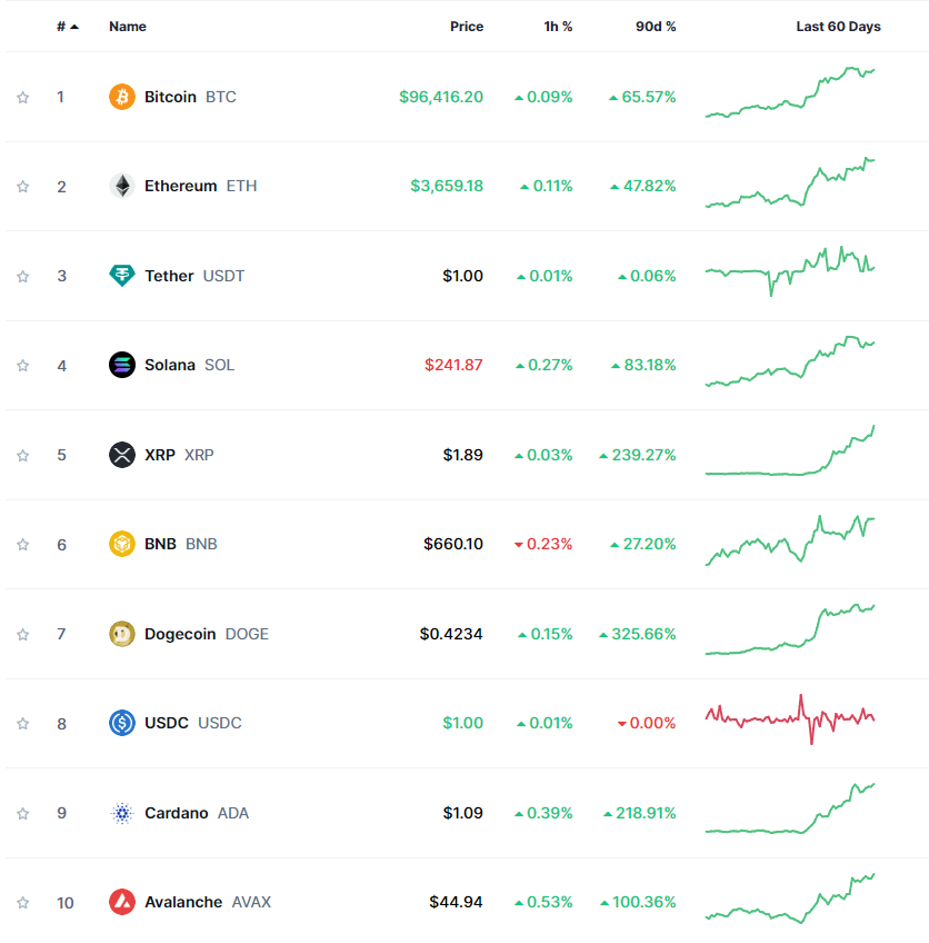 90 days ago nobody was talking about crypto. 
Only after $BTC hit $90,000 everybody is interested. "Should we buy now?" "How to buy Bitcoin?" etc. 

Only real crypto-oriented people bought crypto when Bitcoin was $16,000 and only they are in profit now. <a href="/Sakra_hq/">Sakra</a> is supporting