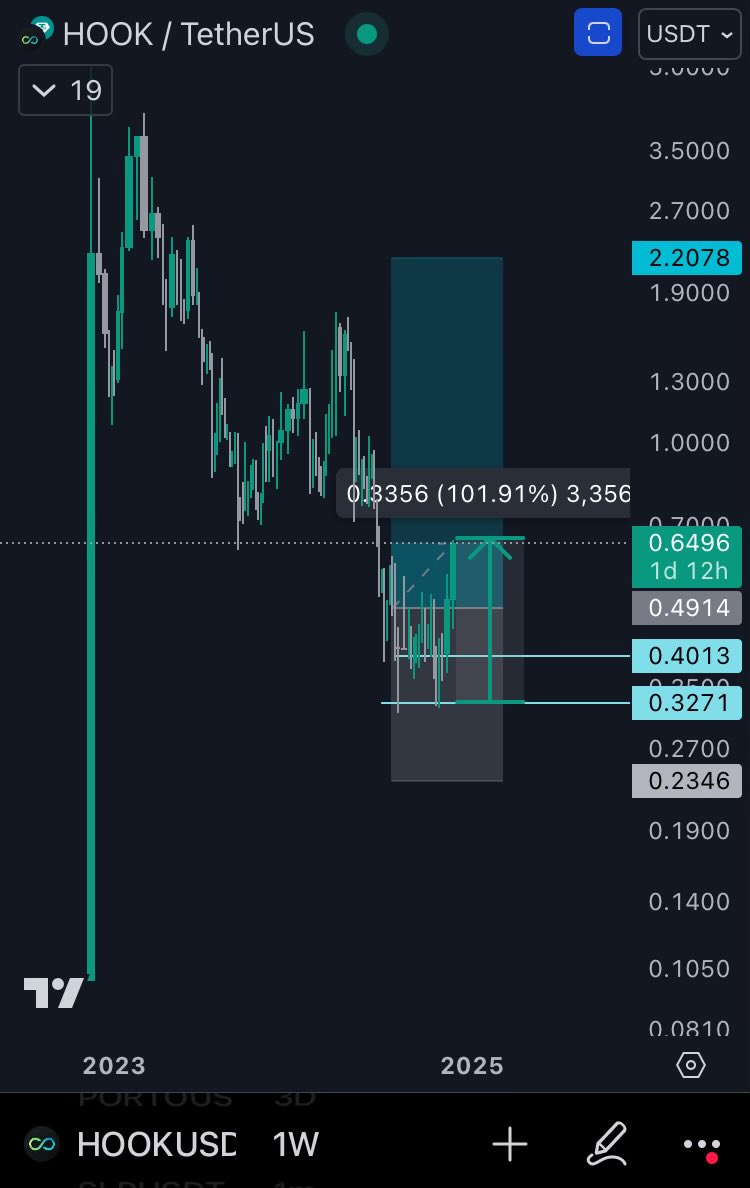 VXN_618's tweet photo. GM

$HOOK 

UPDATE 💯 % SO FAR https://t.co/sWwSEkJvkW