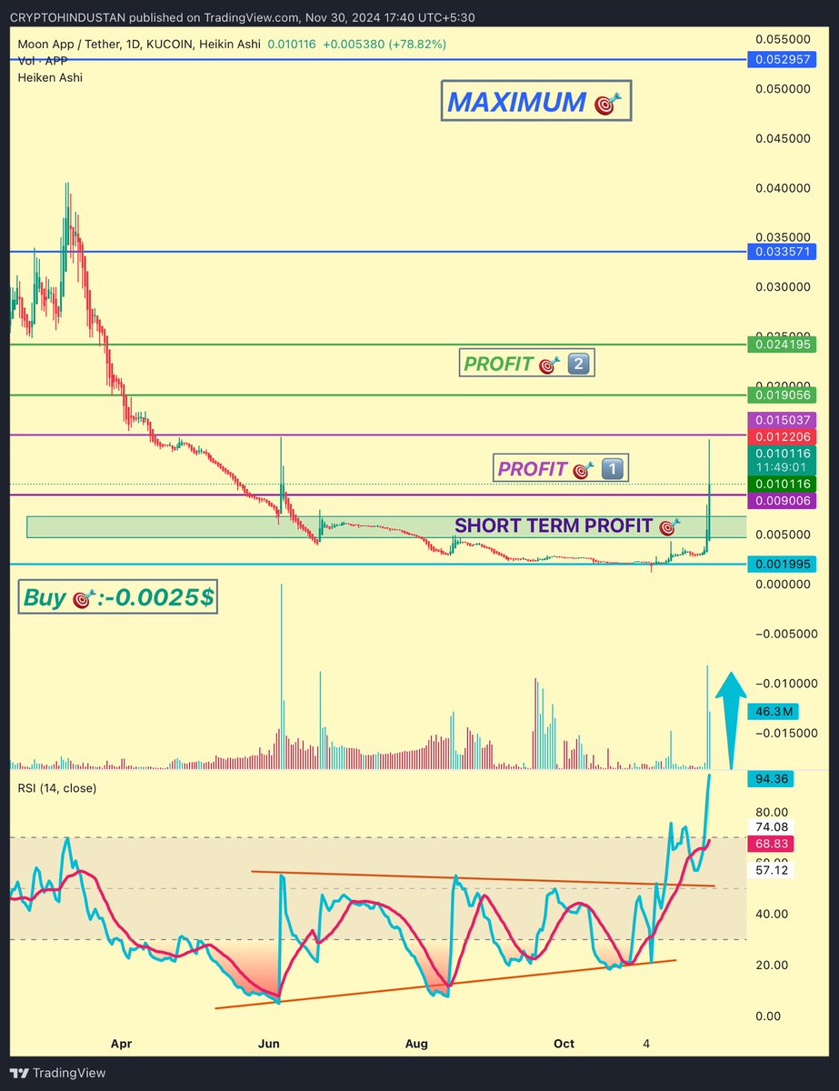 criptohindustan's tweet photo. $APP #RWAX #MoonApp 🚀🚀🚀💪
6X 🆙 ✅ 🟰 600% ⬆️ in just 2️⃣weeks
0.0025$ to 0.014$
PROFIT🎯1️⃣ ACHIEVED COMPLETELY✅
Those who added just 2 days ago after the posts shared, 3X 🆙 ✔️
Now close weekly/monthly candle into
🎯1️⃣ & then 🔜 after higher 🎯 next.
#CRIPTOHINDUSTAN https://t.co/G27GULkPal