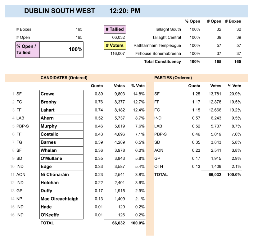 higginsdavidw's tweet photo. DUBLIN SOUTH WEST
100% tallied
#ge2024 #ge24 #dubsw
@RTEdubSOUTHWEST
Crowe (SF) - 14.8%
Brophy (FG) - 12.7%
Lahart (FF) - 12.4%
Ahern (LAB) - 8.7%
Murphy (PBP-S) - 7.6%
Costello (FF) - 7.1%
Barnes (FG) - 6.5%
Whelan (SF) - 6.0%
O'Mullane (SD) - 5.8%
Edge (IND) - 5.4%
Ní Chónaráin (AON) - 3.8%
Holohan (IND) - 3.6%
Duffy (GP) - 2.9%
Mac Oireachtaigh (NP) - 2.1%
Hade (IND) - 0.2%
O'Keeffe (IND) - 0.2%