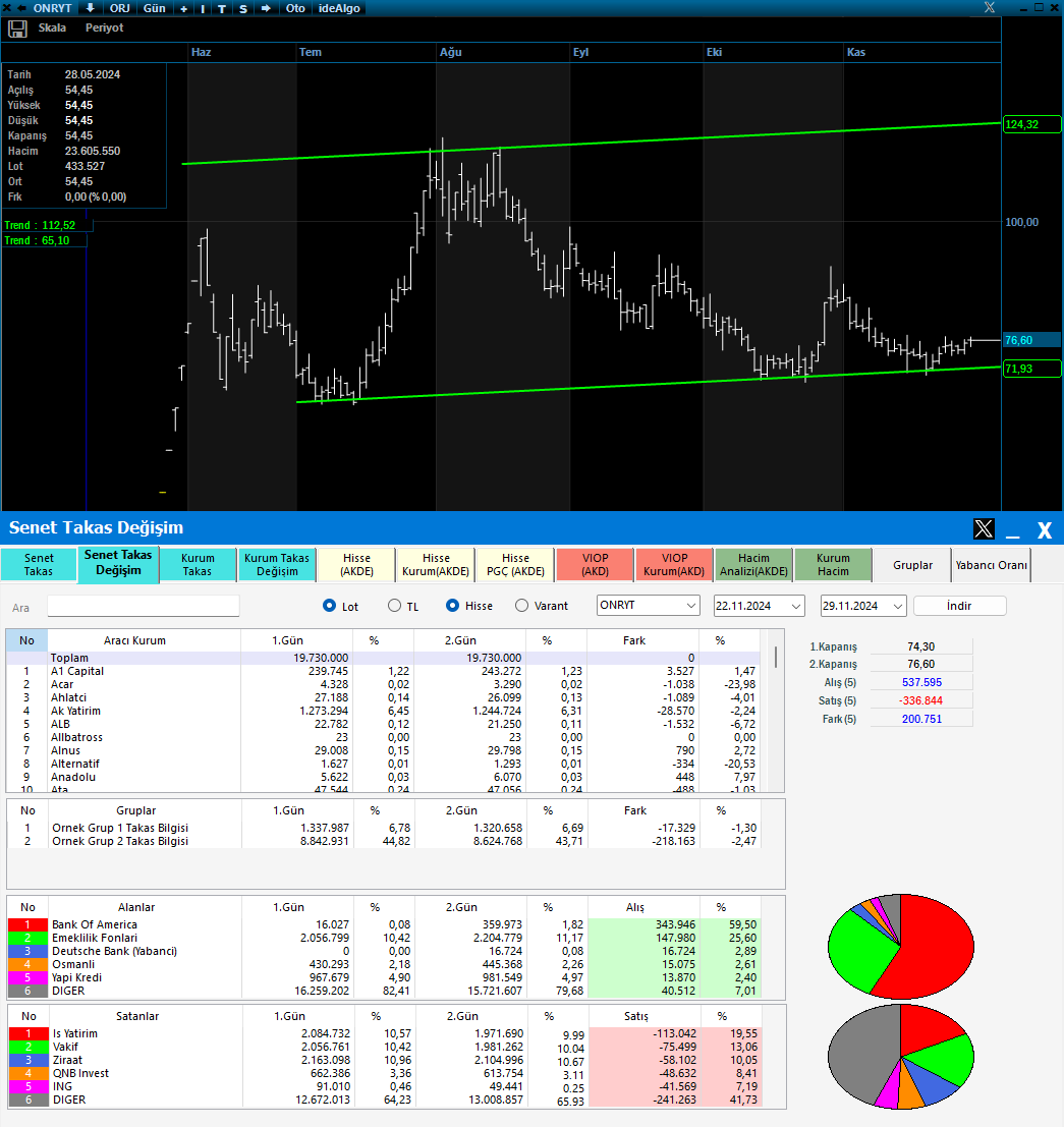 #onryt g

BofA'nın bu ilgisi devam edecek mi izlemek lazım. İzlerken alttaki yükselen trendi de takip etmekte fayda var.