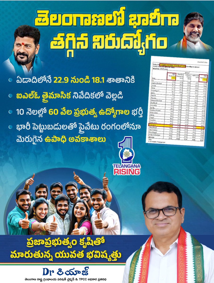 DrRiyazWgl's tweet photo. తెలంగాణలో భారీగా తగ్గిన నిరుద్యోగం!

@revanth_anumula @Bhatti_Mallu @Bmaheshgoud6666 @Vemnarenderredy @INCTelangana 

#AdminPost #TelanganaPrajaPrabhutwam #TelanganaCongress #TelanganaRising https://t.co/ahgWUvahYv