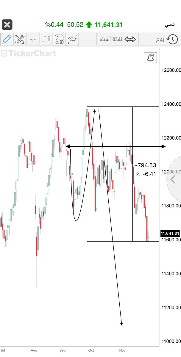 #المؤشر_العام  💡 تحديث 
ينجح #تاسي في هبوط نصف المسافة المتوقعه أو أكثر و يفقد قرابة 800 - 🩸 نقطة من القمة 
لو لاحظنا ؛ أنه  نجح في اختراق نقطة التنبيه 
إلا أنه عاد هبوطا وفقا للتصور المرسوم مسبقا 
 
نحدث المرحلة القادمة معا وتعتبر هامة ..
لرصد الارتداد. 
#الأسهم_السعودية