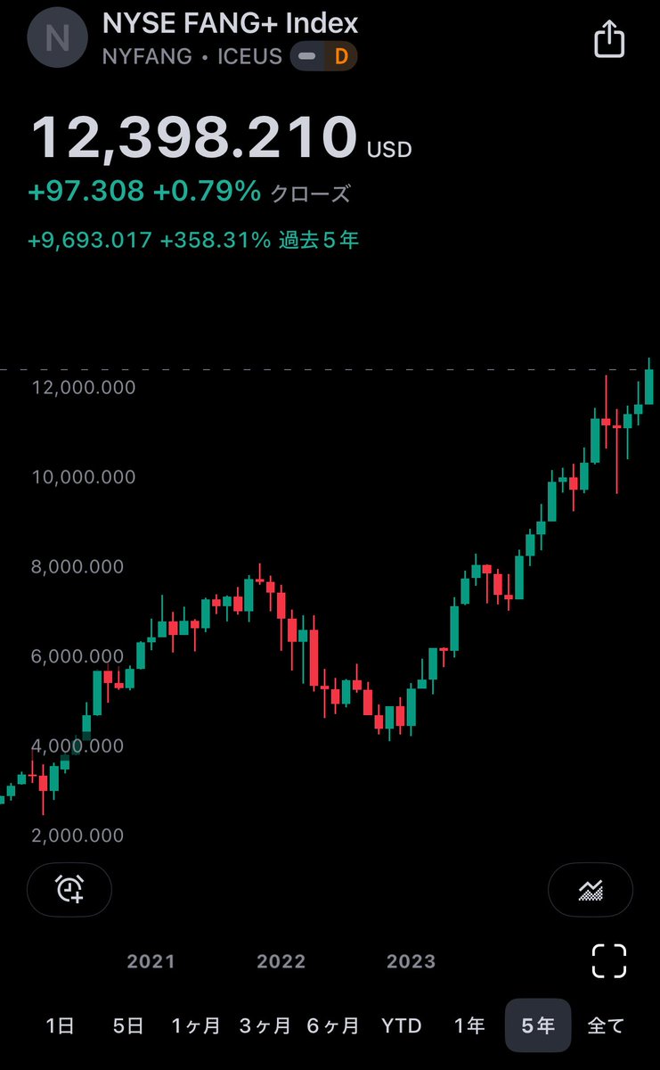 FANG+は2022年に40%近く下落しているので、下がる時はこのぐらい下がるって覚悟しないとね