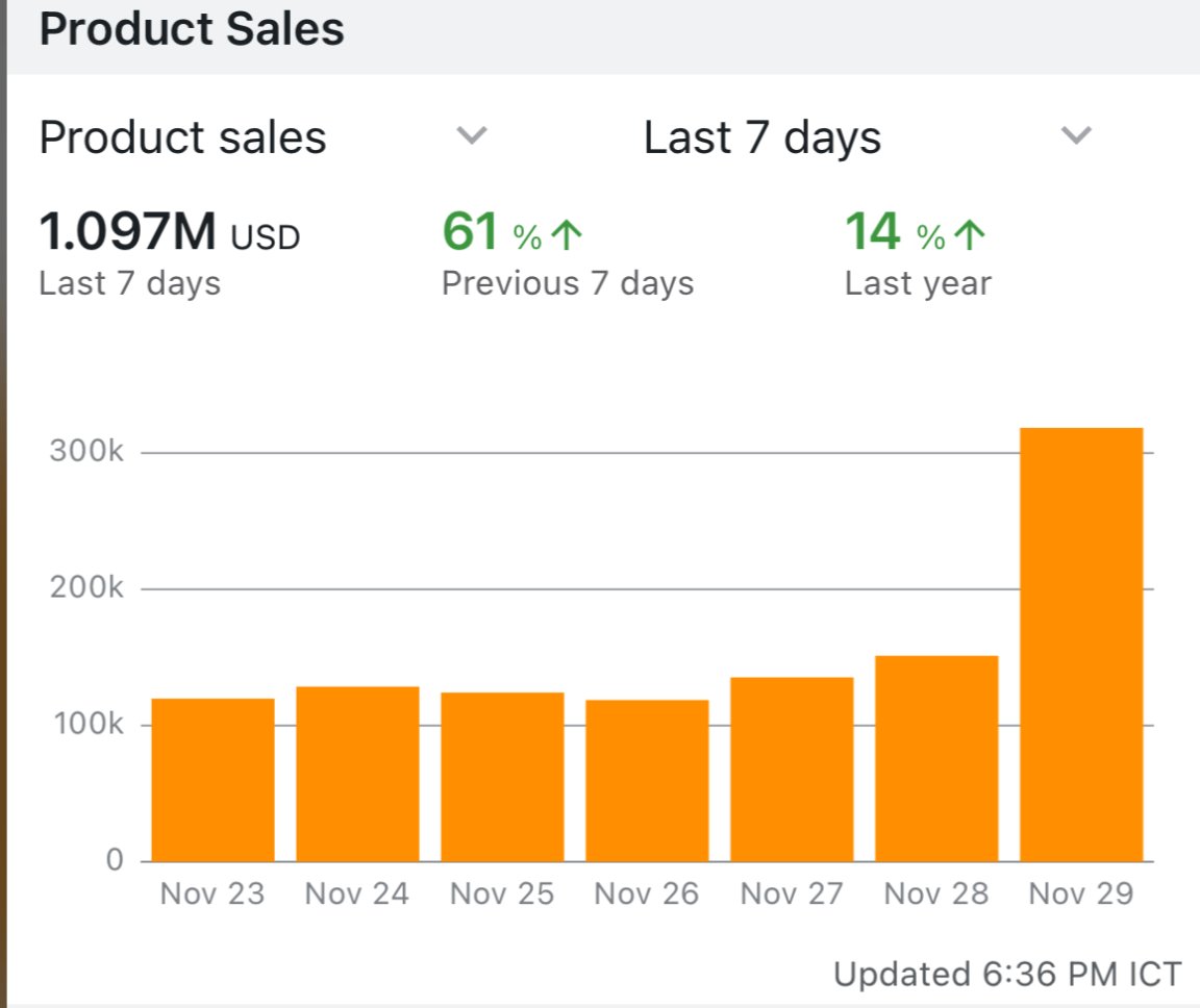 pretty strong Black Friday, pleasantly surprised.